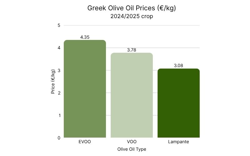 Greek Olive Oil Prices (€kg) - 20242025 crop.jpg